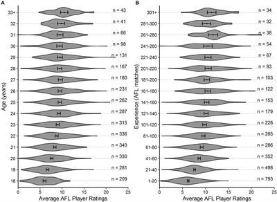 Multifactorial Benchmarking of Longitudinal Player Performance in the Australian Football League